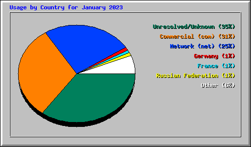 Usage by Country for January 2023